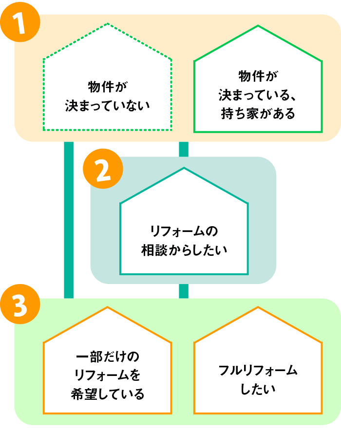 引っ越すことになったが物件が決まっていない 物件が決まっていてリフォーム・リノベーションをしたい リフォーム・リノベーションをしたいと考えているがどこをどうすれば良いかわからないので相談したい 家の一部分をリフォームしたい 耐震対策や、外壁などのメンテナンスを行いたい フルリフォーム、リノベーションしたい