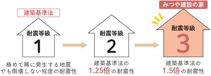 耐震設計