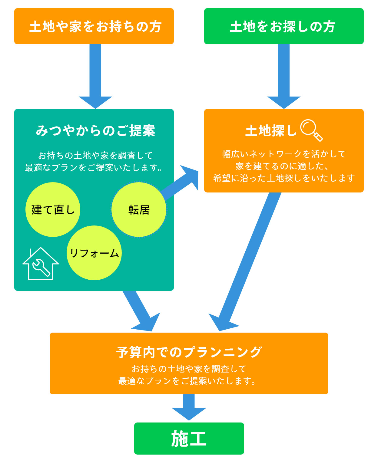 土地や家をお持ちの方も、土地をお探しの方もみつやなら土地探しから、建築のご提案まで予算内で王ランニングさせていただきます