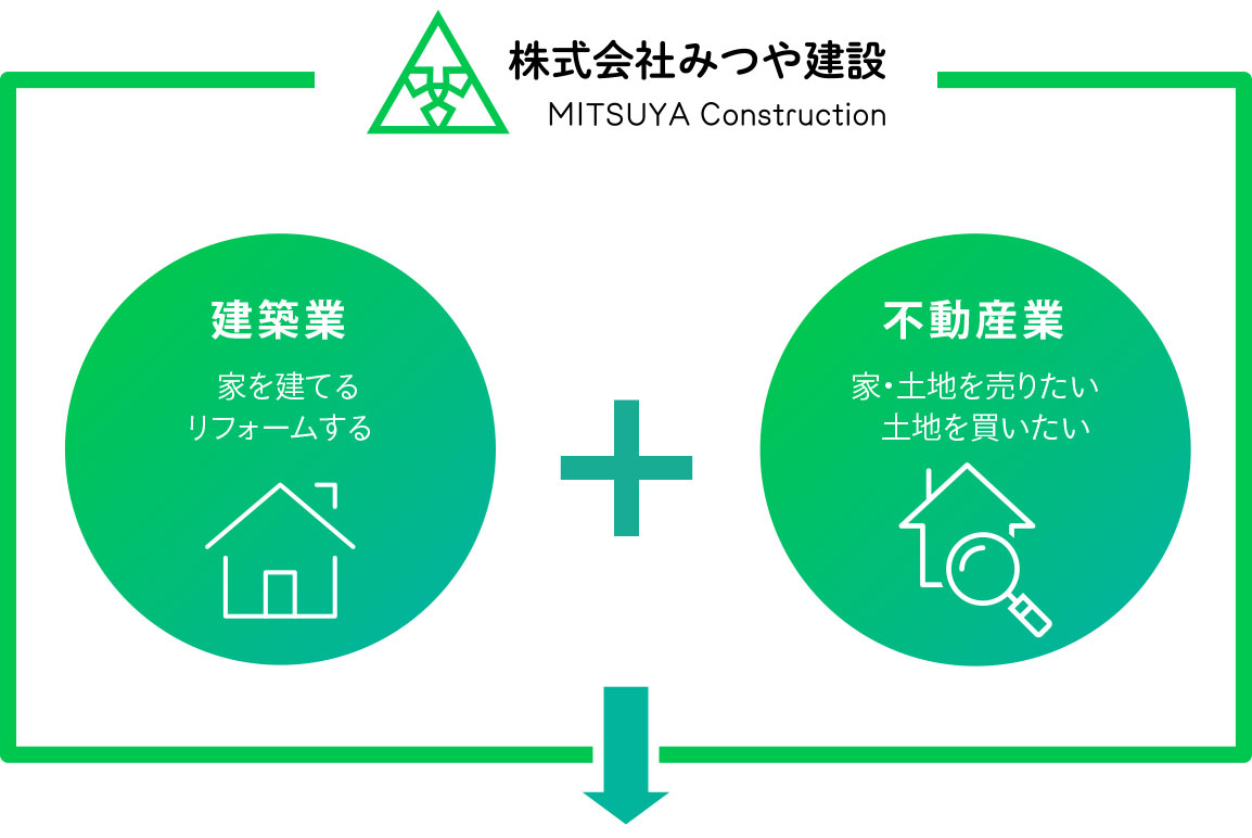 みつやの強み　建築業+不動産業