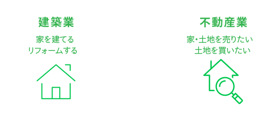 建築業（家を建てるリフォームする）+不動産業（家・土地を売りたい、土地を買いたい）